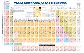 Tabla Periódica de los Elementos